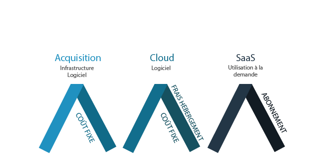 SaaS, cloud ou acquisition